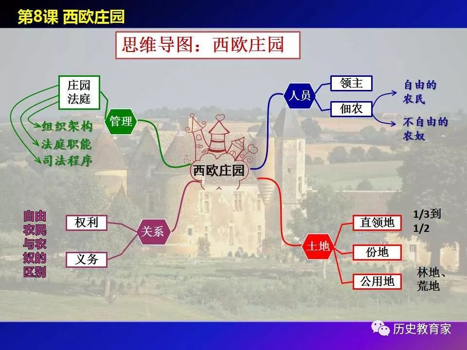 部编九上第8课西欧庄园