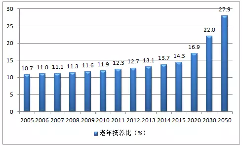 世界人口老龄化现状_世界人口老龄化图片(3)