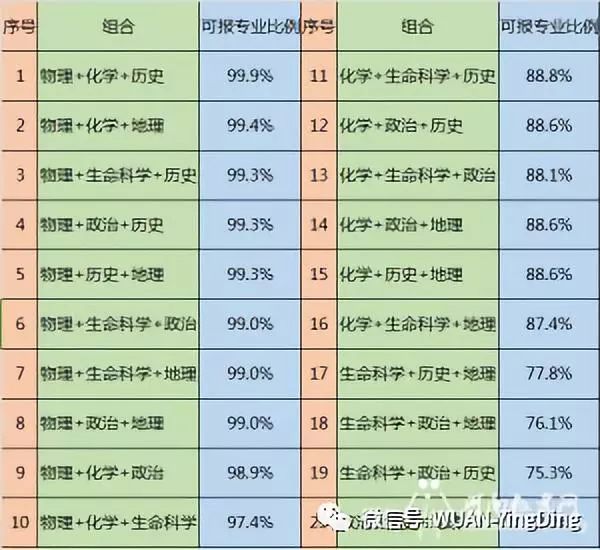 上高一的注意新高考真来了20种选科组合哪种最有利