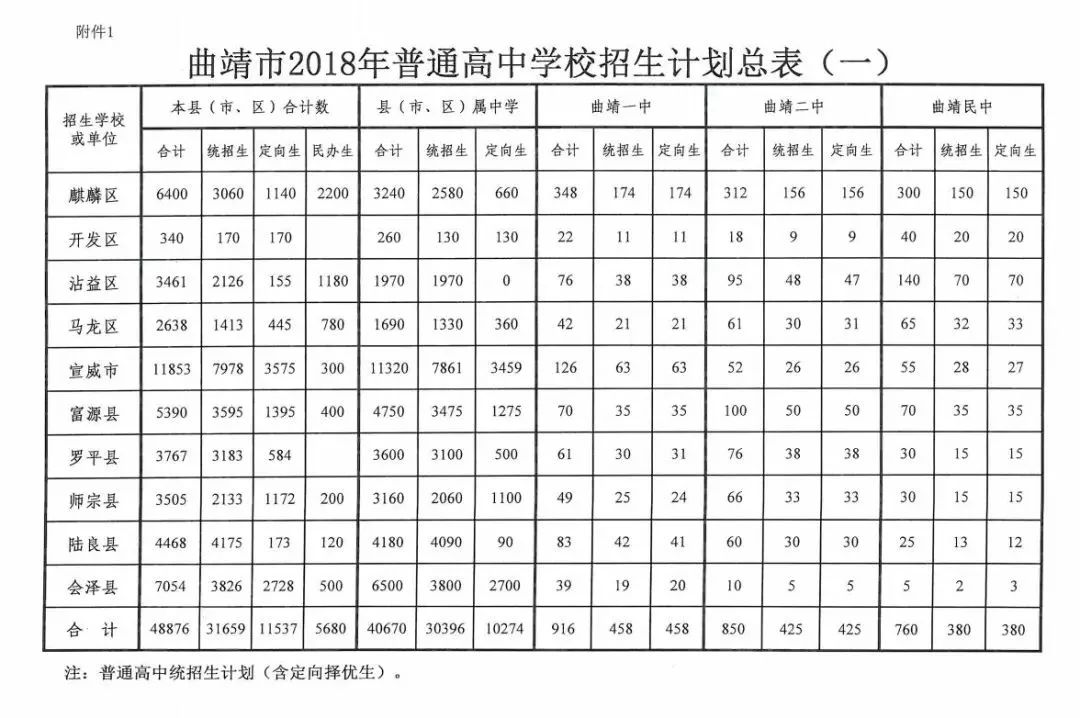 曲靖市2018年高中最低录取分数线附志愿表及填表说明全市各高中招生