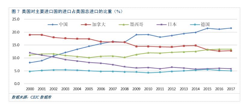 虽然从总量上看,中美贸易顺差仍然在逐步扩大,美国仍然是中国最大的