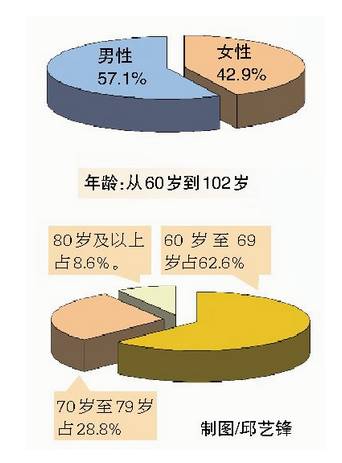 这种情况离老年痴呆很近厦门老人四成多是高危