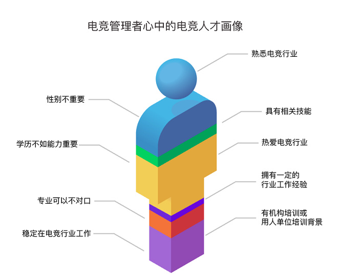 我们找了101位电竞老板,做了一份他们心中的人才画像