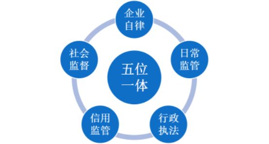 宿城区市场监督管理局打造工业产品"五位一体"智慧监管新模式