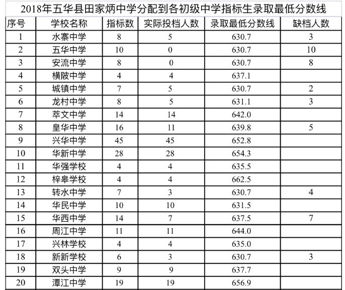 2018年五华县田家炳中学分配到各初级中学指标生录取最低分数线