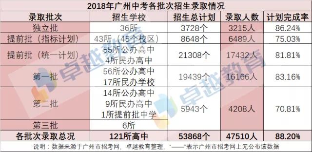 2018广州中考录取结束,7月16日公布补录计划