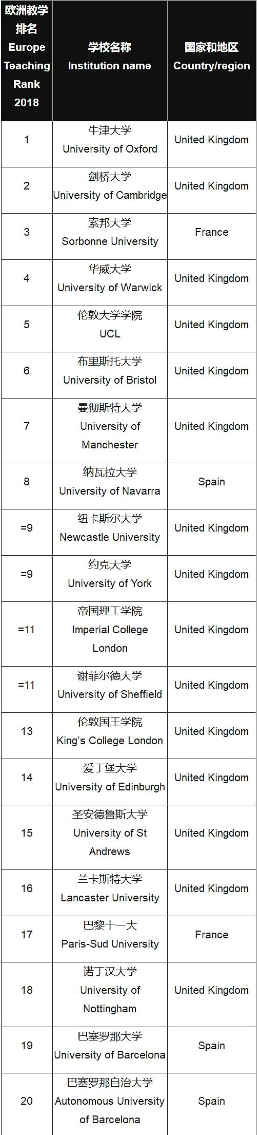 英国大学排名一排名_2018THE欧洲大学教学质量排名最新发布,英国院校仍是