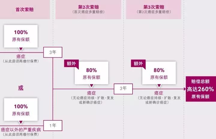 香港保诚保险购买经历