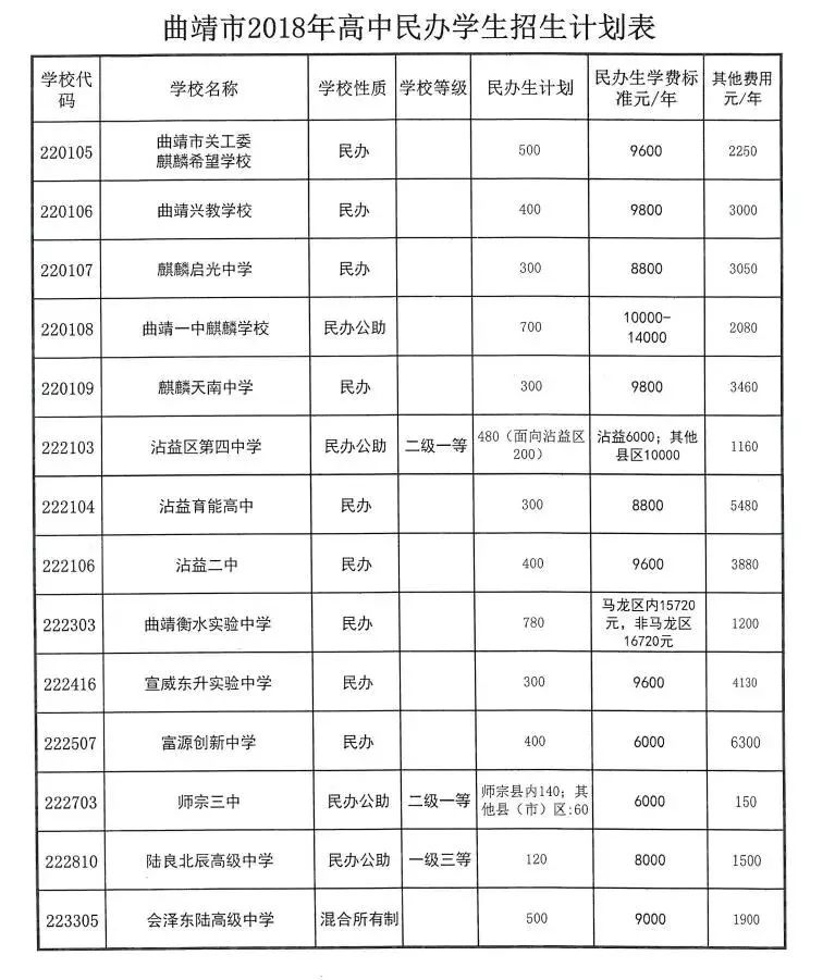 曲靖市2018年高中最低录取分数线附志愿表及填表说明全市各高中招生