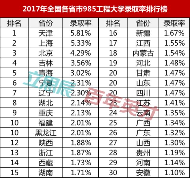 关注| 985/211大学录取率排行 你所在的地区排第几?