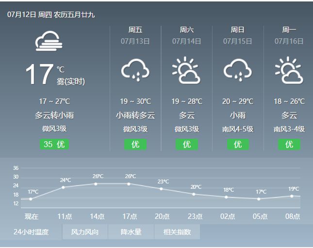 【天气】7月12日重点城市天气预报,请密切关注气温变化
