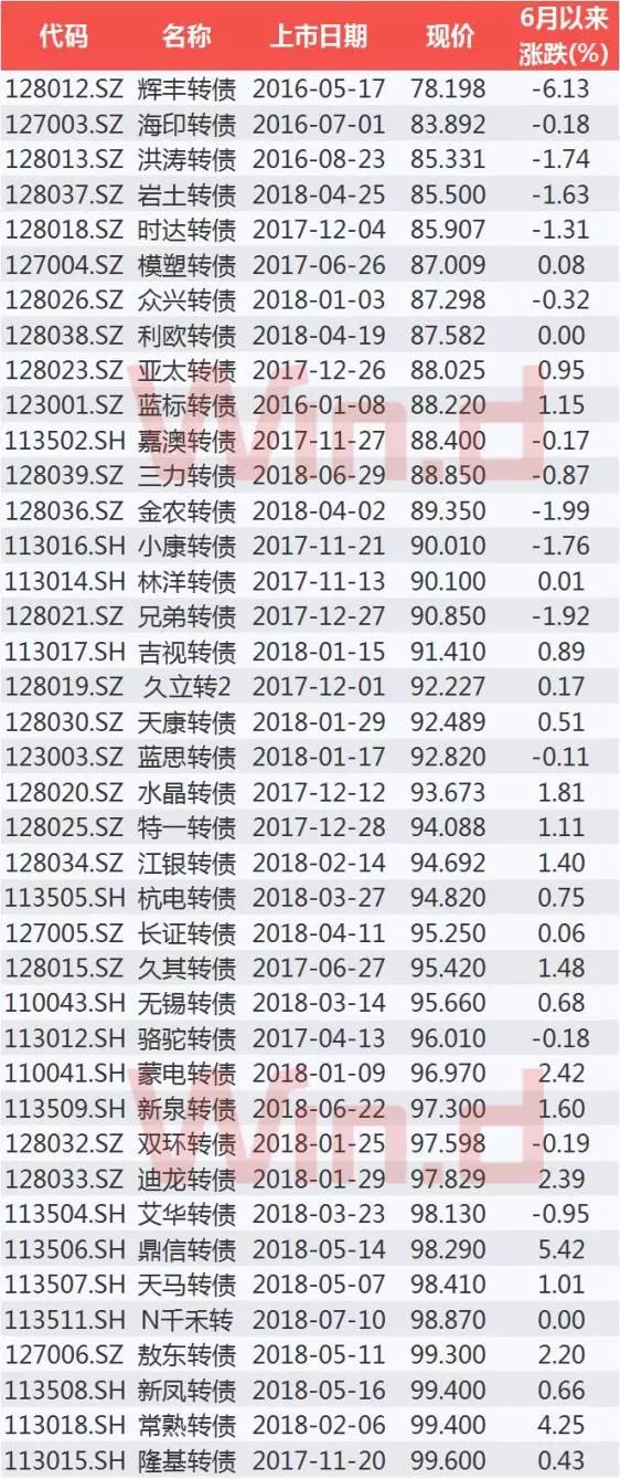 可转债上市放缓