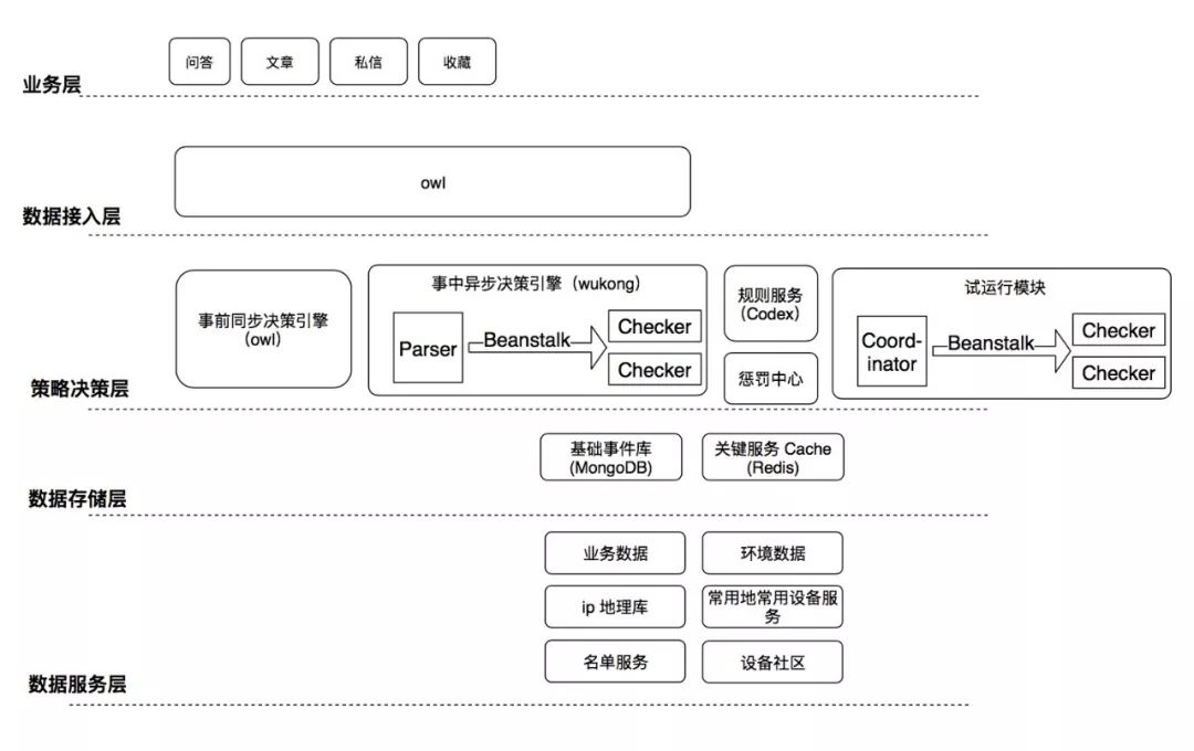 从知乎[悟空]看一个成熟的anti-spam系统演进之路