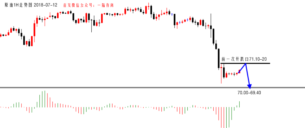 陆离解盘：黄金大阴继续跌，原油超级单边空（附金油解套）！ ..._图1-2