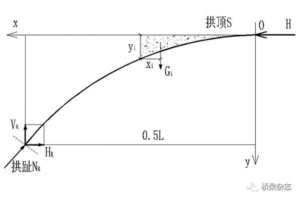 拱桥的设计原理_拱桥设计简图(3)