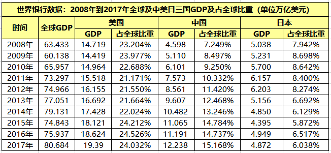 日本十年gdp(3)