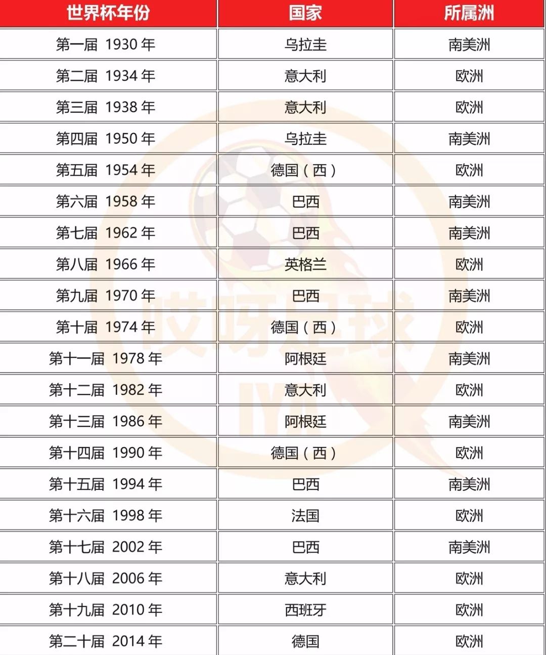 世界杯历届冠军名单