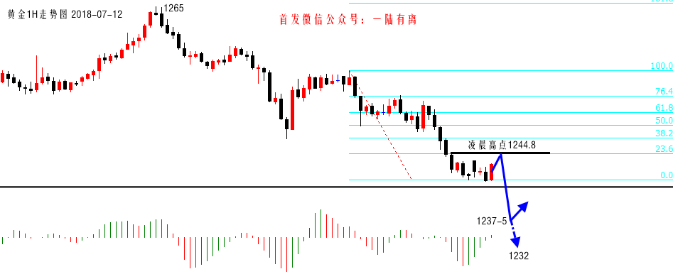 陆离解盘：黄金大阴继续跌，原油超级单边空（附金油解套）！ ..._图1-1