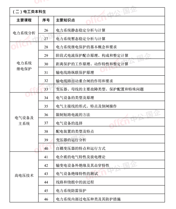 大纲招聘_2020国家电网新大纲 招聘专业对照表(2)