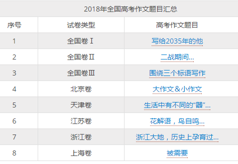 赏析丨北京、天津、浙江、江苏、上海2018高考满分作文出炉