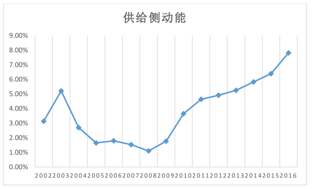 新经济总量新动能转换_经济发展新动能图片