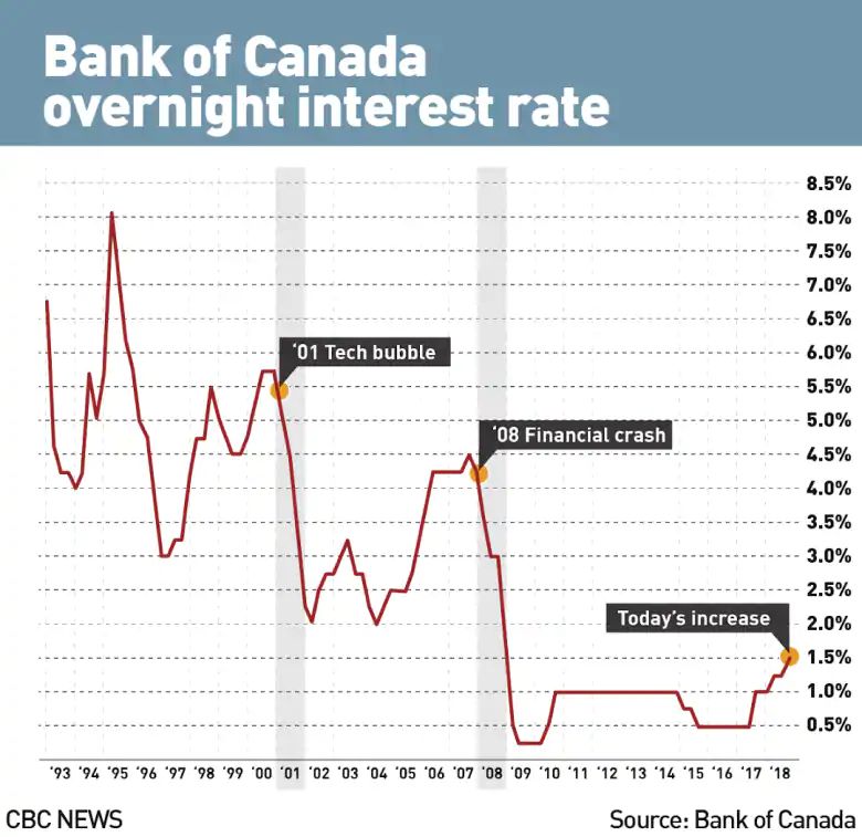 加拿大央行时隔半年再次加息！政策利率上调至1.5