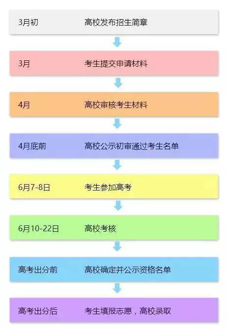 高一高二高三都要看! 自主招生政策信息全汇总! 揭开自招“