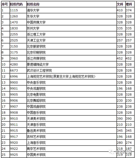 南艺分数线