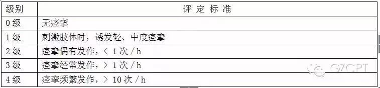 penn分级法以自发性肌痉挛发作频度来划分痉挛严重程度,评分标准详见