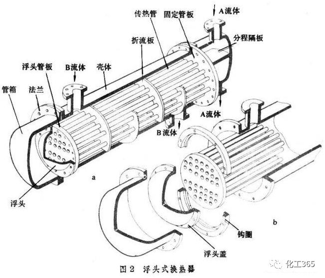 固定管板式换热器的优点是结构简单,紧凑.