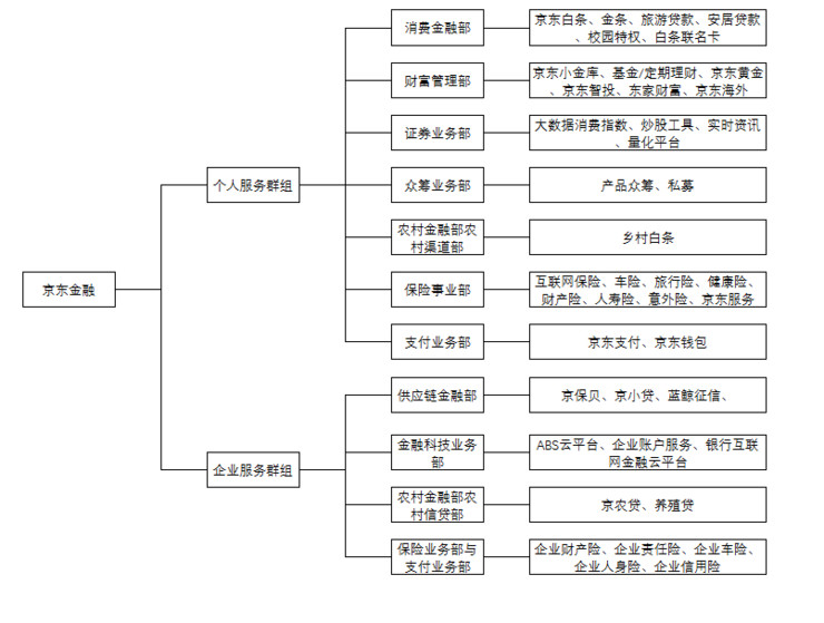 京东金融估值两年增2倍,称不做任何与数据和技术无关业务