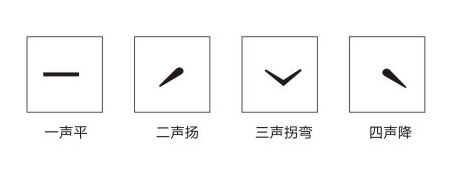 part 3 声调偏误四大误区 汉语中有四个声调: 阴平,阳平,上声,去声