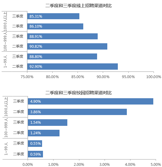 企业招聘渠道_如何选择有效的招聘渠道(3)