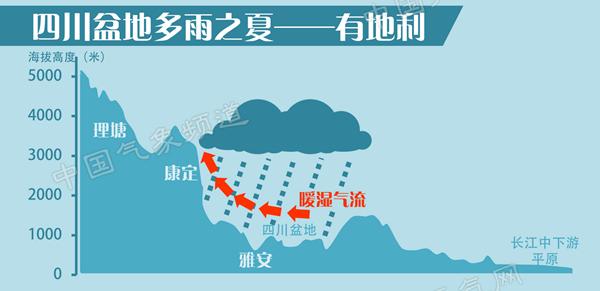 本地 正文  此外,四川盆地的地形也利于降雨的形成.
