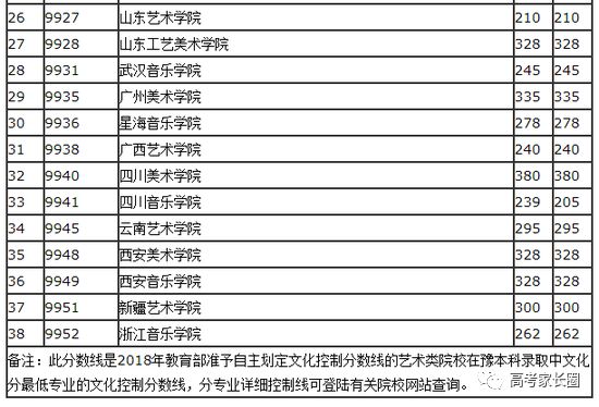 南艺分数线