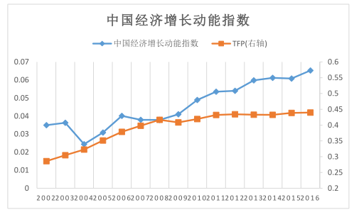 新经济总量新动能转换_经济发展新动能图片