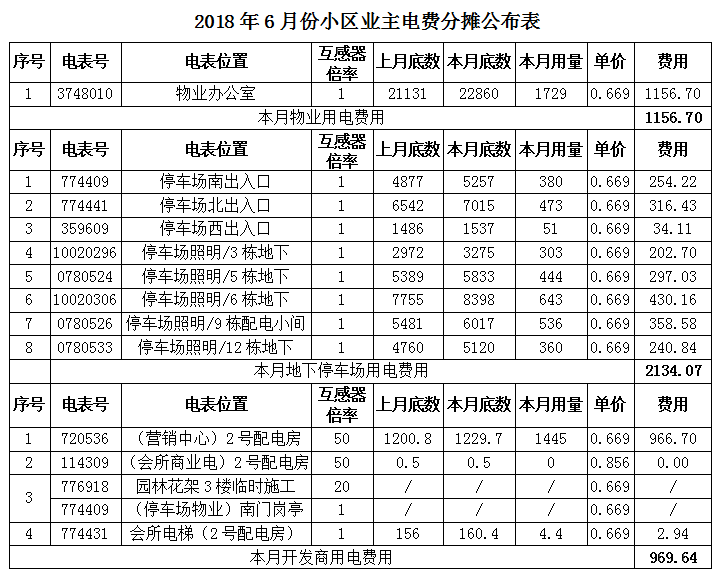 关于2018年6月份小区公共水电费分摊的知会