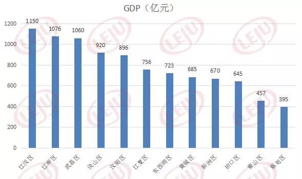 武汉各区gdp_别人眼中的武汉竟是这样的 看完整个人都不好了(2)