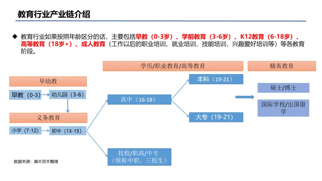 hi君原创教育行业产业链及相关政策梳理