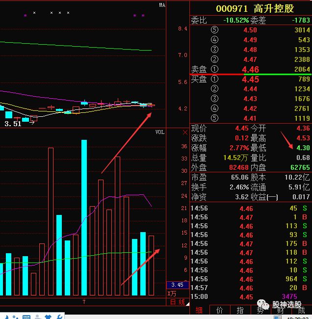 【300389】艾比森:对于这种突破平台回踩的也是我们关注的一种,今天