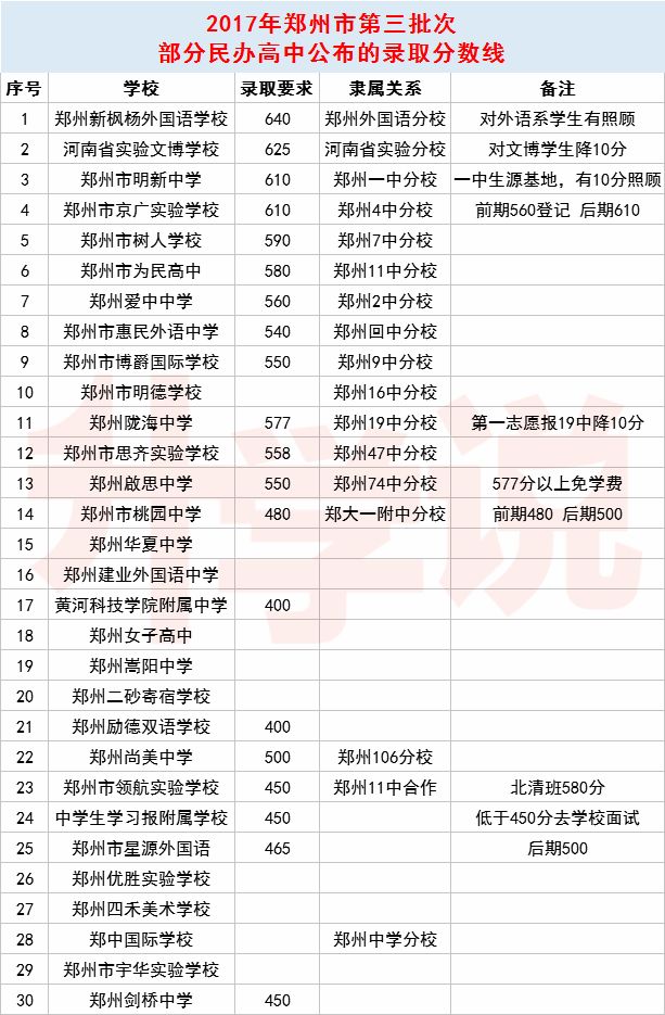 不报也能上?2018年郑州民办高中登记分数线已出!