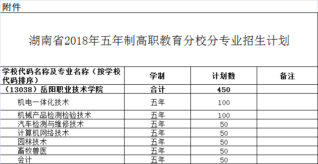 2018年岳阳职业技术学院五年制大专录取分数线