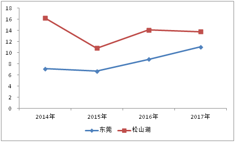 华为在东莞的GDP_捂住 了OPPO,VIVO,捧走了华为,东莞的万亿GDP还能指望电子产业吗