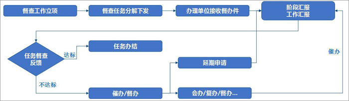 泛微打造政务督查督办助手确保任务未完成督查不结束