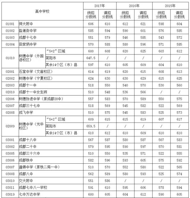 成都四七九等39所重点高中录取分数线公布!