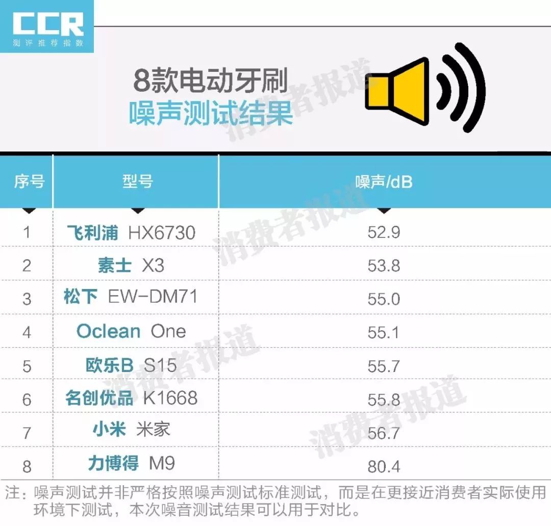 除了"力博得",其余7款电动牙刷的噪音都在50至60db之间,测试员反映
