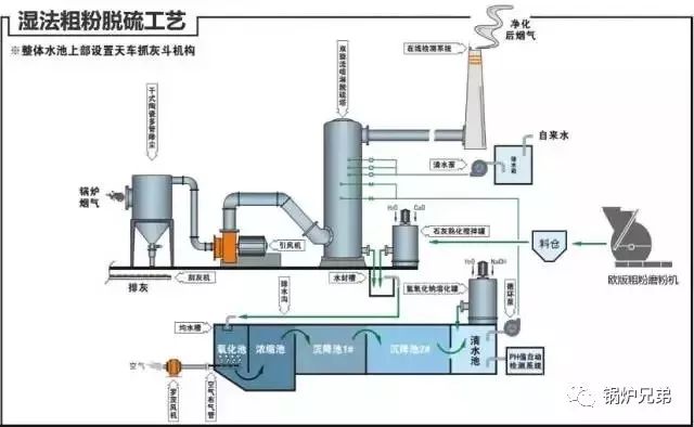 这17张热门脱硫工艺图 值得一看!