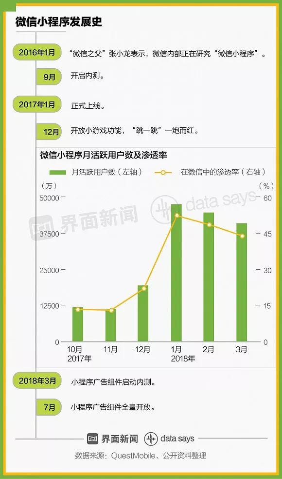 图解 | 小程序一半广告收入都要分给微信 腾讯