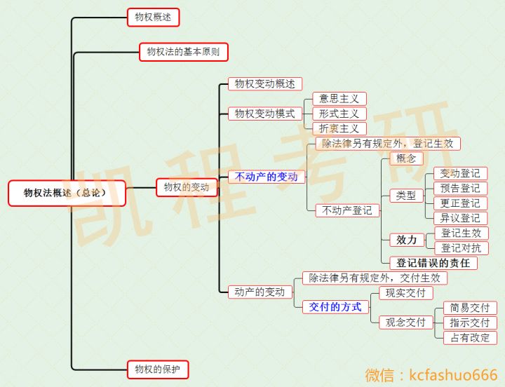 干货满满思维导图物权法