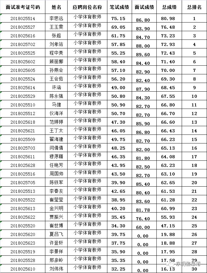 教师招聘排名_速看 2018安徽中小学教师招聘资格复审时间及名单汇总